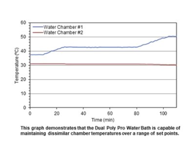 Revolutionary Science Dual Poly Pro Baths