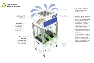 Air Science EDU™ Classic Series Ductless Demonstration Fume Hoods