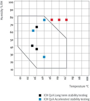 BINDER KBF-S ECO Series Humidity Test Chambers with Peltier Technology