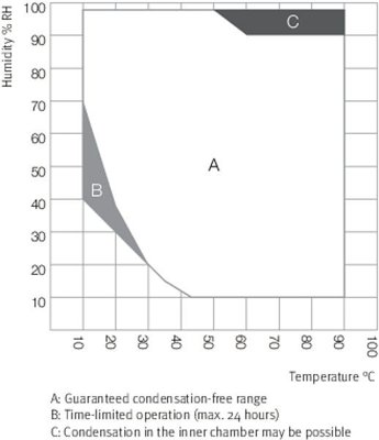 BINDER KMF Series Humidity Test Chambers with Expanded Temperature/Humidity Range